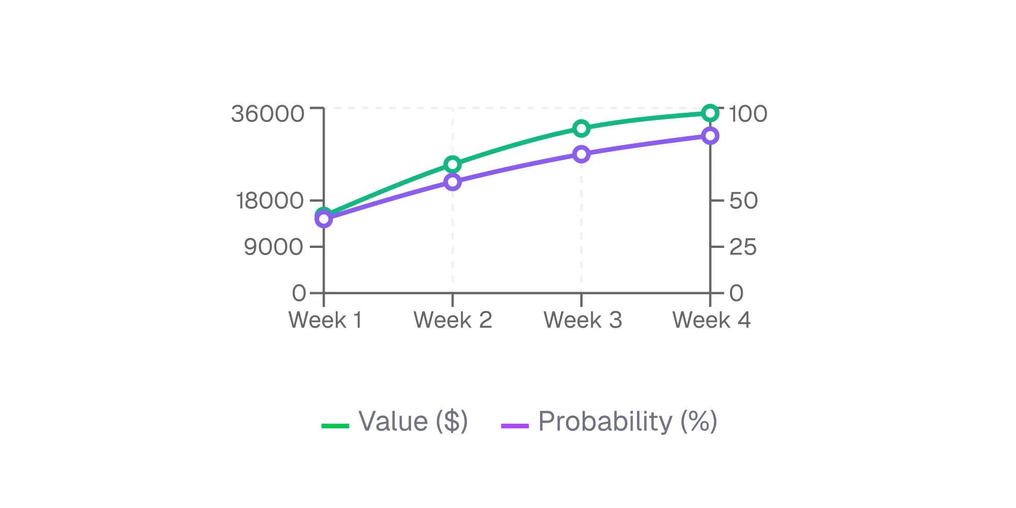 Line chart showing deal value and probability growth over time.